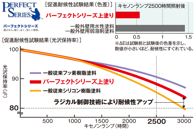 日本ペイント　パーフェクトトップ　優れた耐候性　グラフ